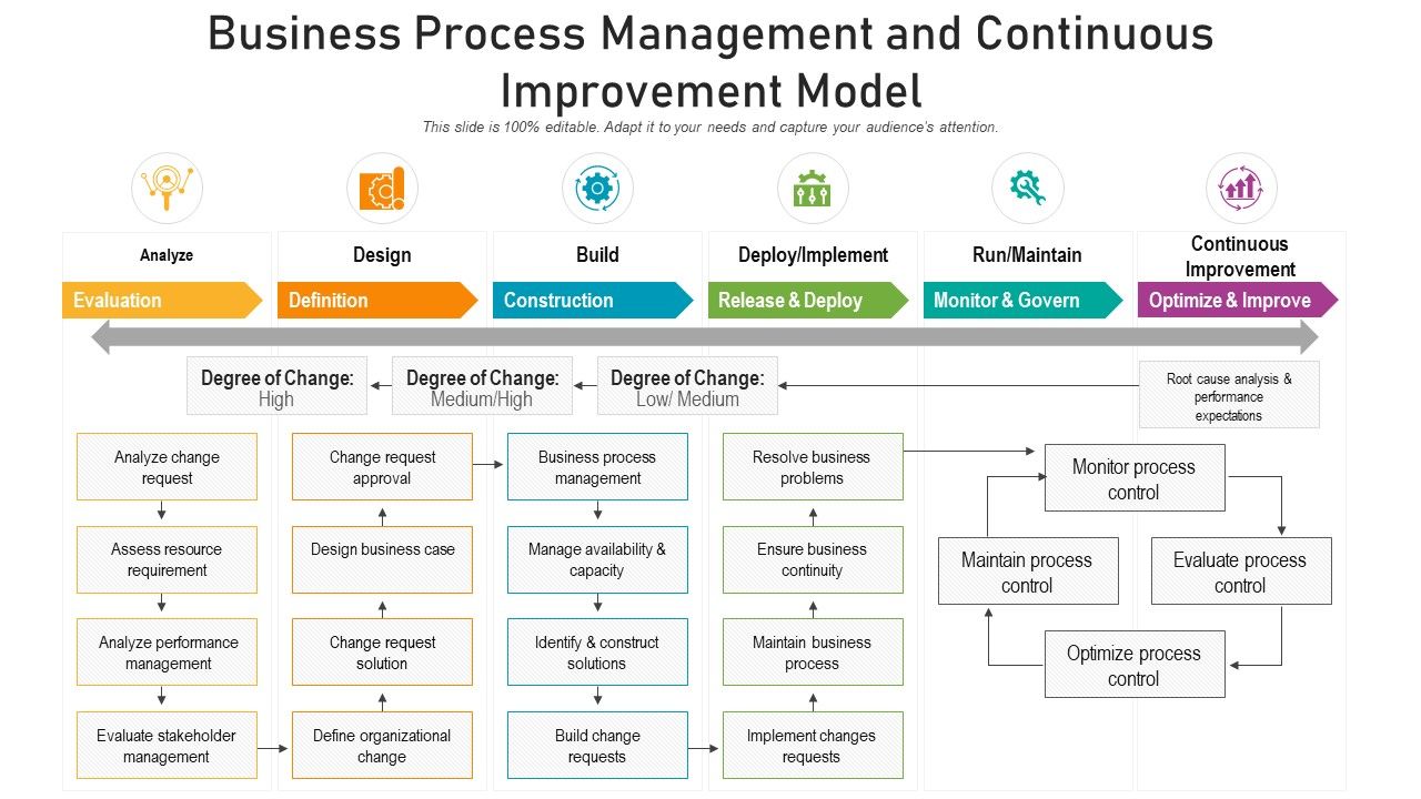 Business process management and continuous improvement model Slide01