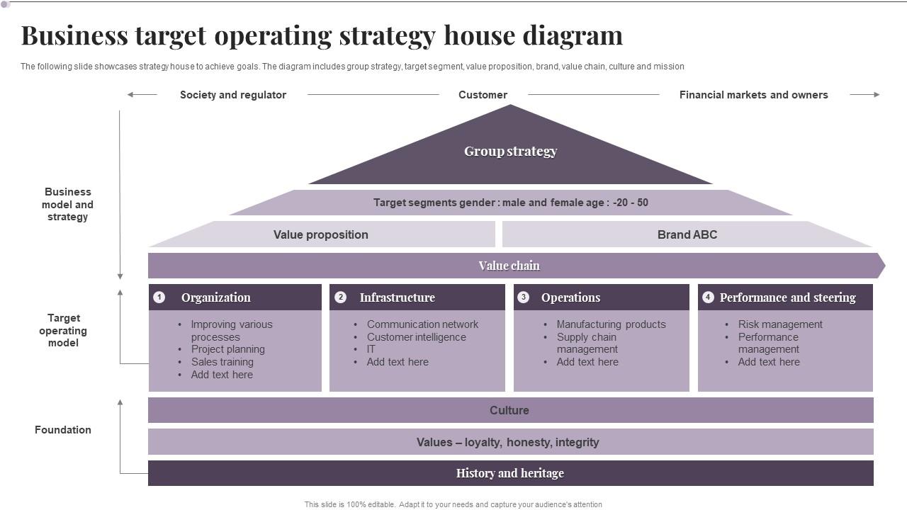 Business Target Operating Strategy House Diagram