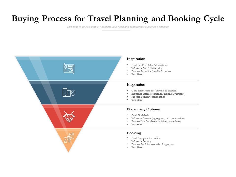 Buying process for travel planning and booking cycle