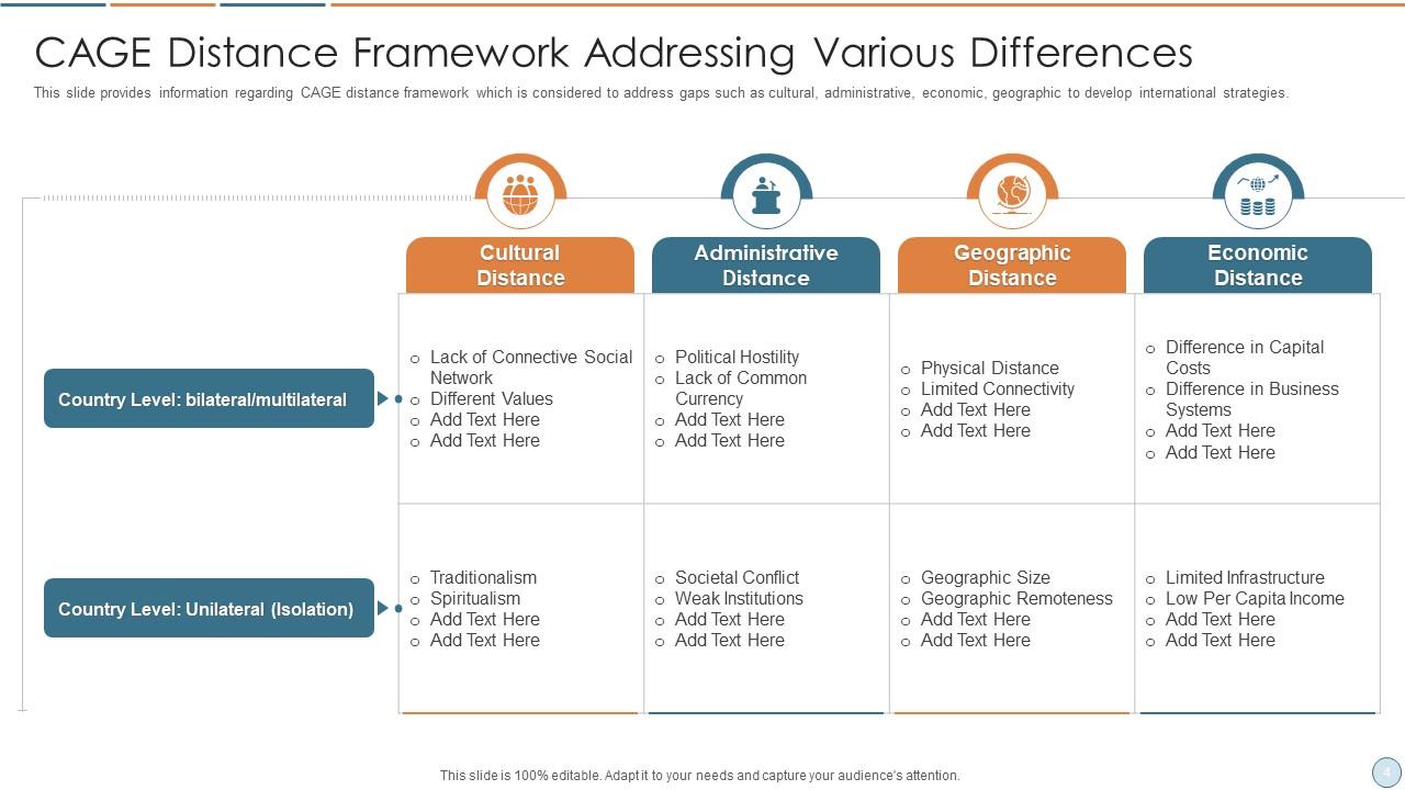 Cage Distance Framework Powerpoint Ppt Template Bundles Presentation Graphics Presentation