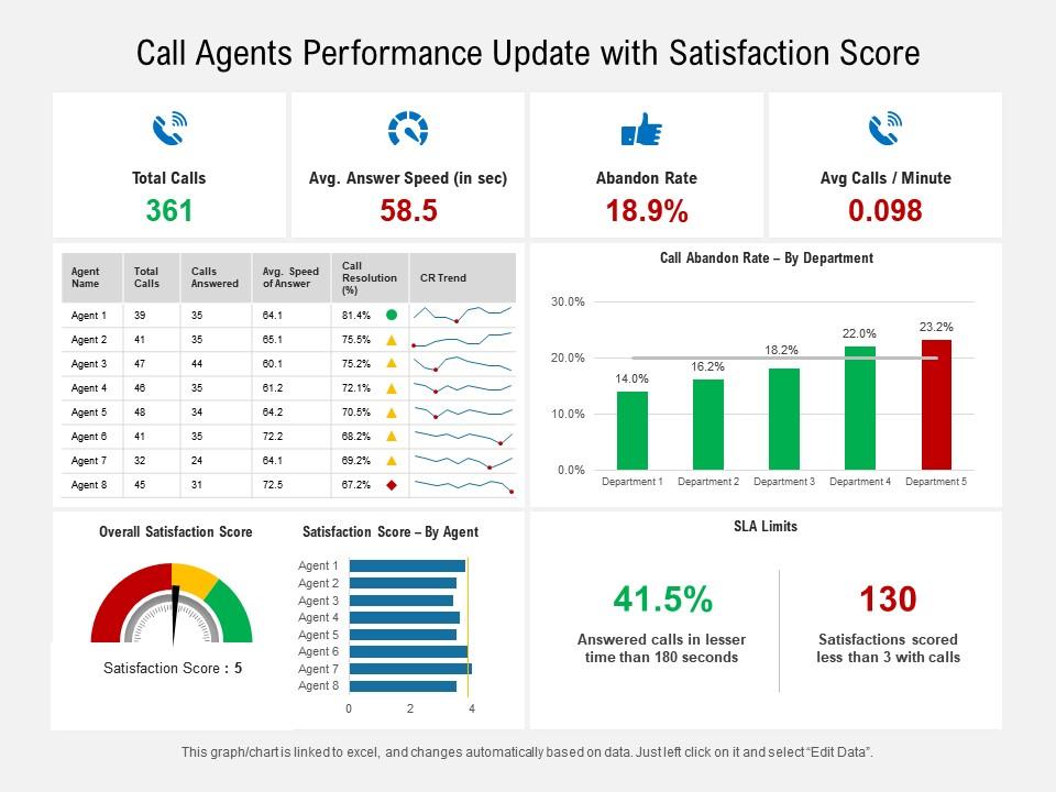 Call Agents Performance Update With Satisfaction Score Presentation