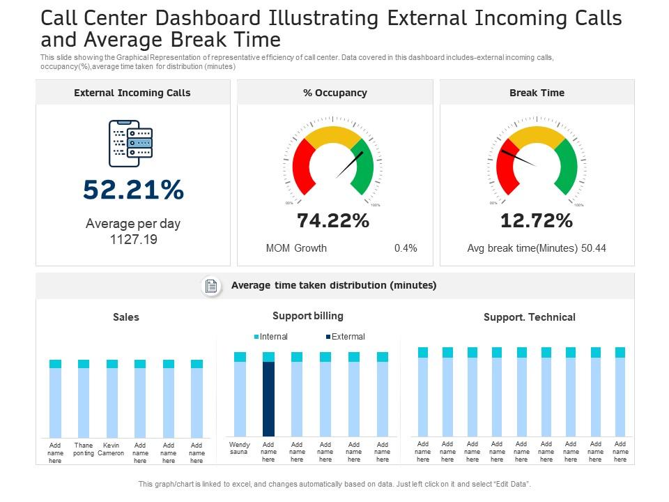 Call center dashboard illustrating external incoming calls and average break time powerpoint template Slide01