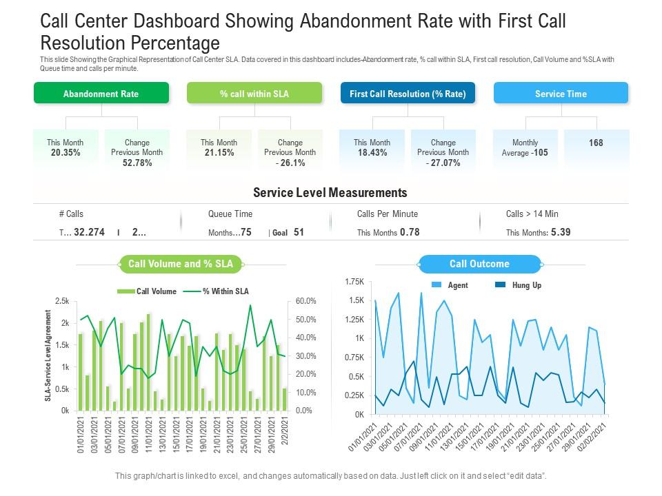 Call center dashboard showing abandonment rate with first call resolution percentage powerpoint template