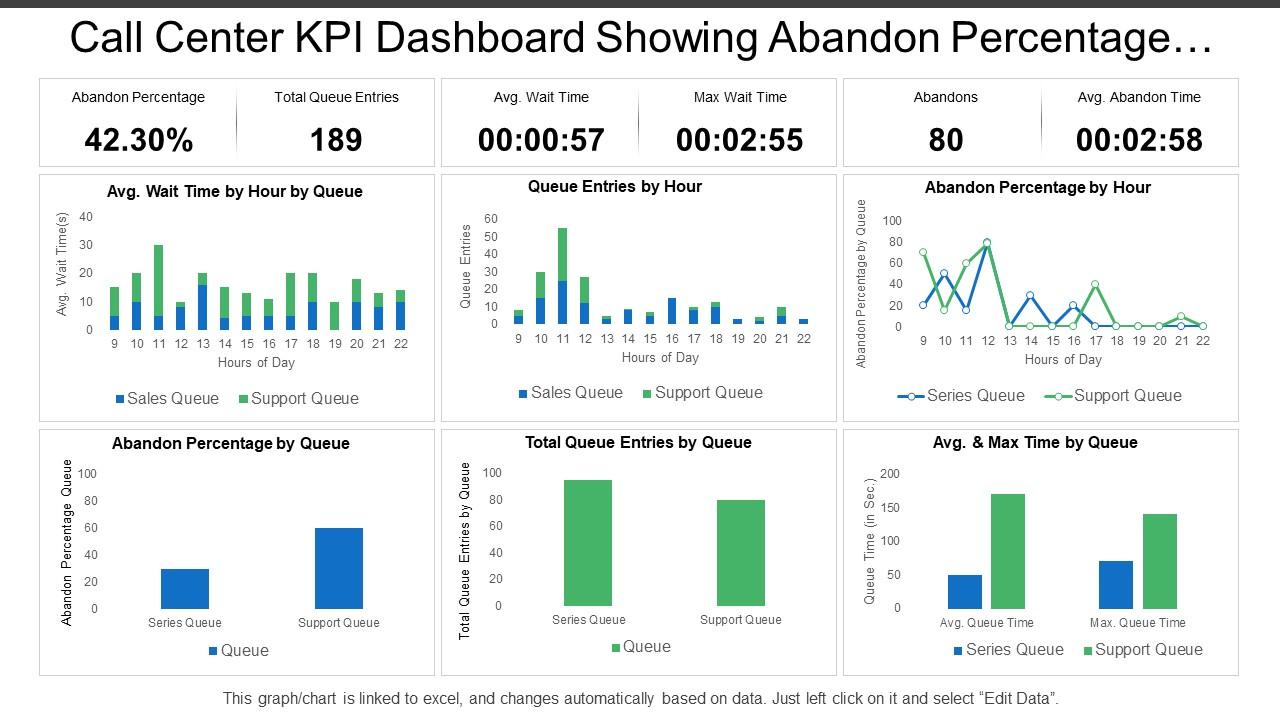 Call center kpi dashboard showing abandon percentage total queue entries Slide01