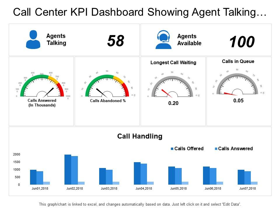 Call center kpi dashboard showing agent talking longest call waiting call handling Slide00
