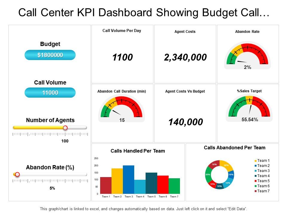 Call center kpi dashboard showing budget call volume agent costs percentage sales target Slide00