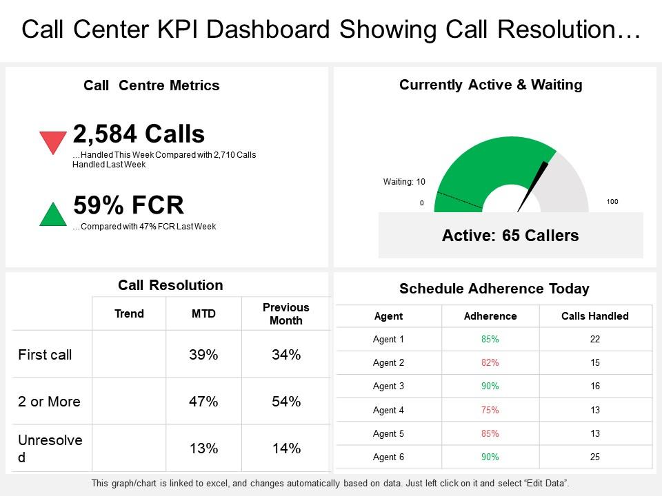 Call center kpi dashboard showing call resolution currently active and waiting Slide00