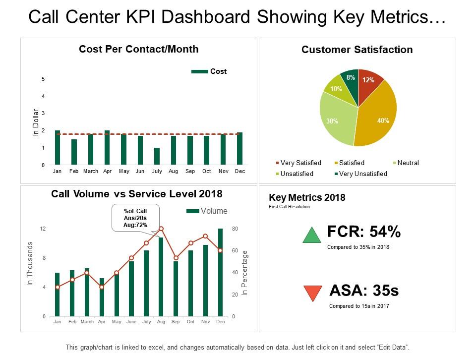 Call center kpi dashboard showing key metrics customer satisfaction Slide00