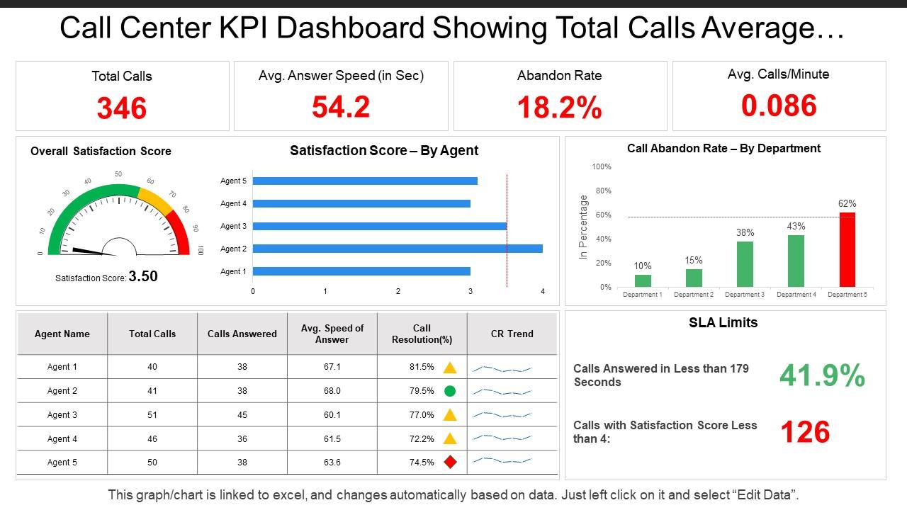 Call center kpi dashboard showing total calls average answer speed abandon rate Slide01