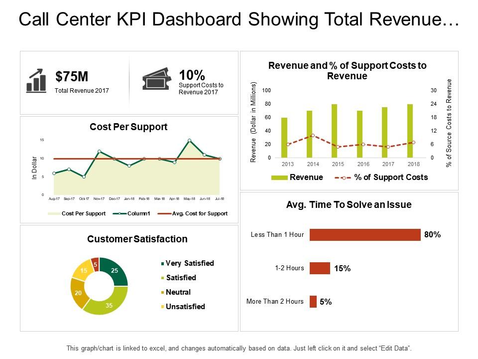 Call Center Kpi Dashboard Showing Total Revenue Customer Satisfaction
