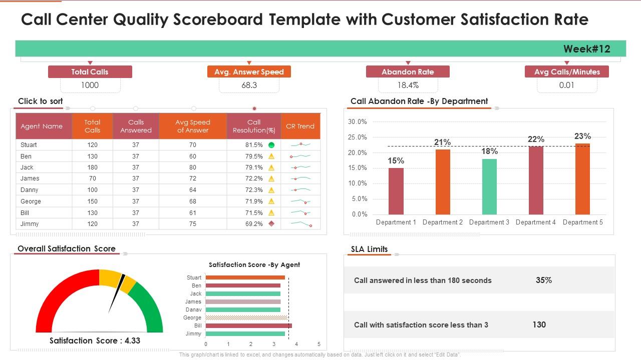 Call Center Quality Scoreboard Template With Customer Satisfaction Rate