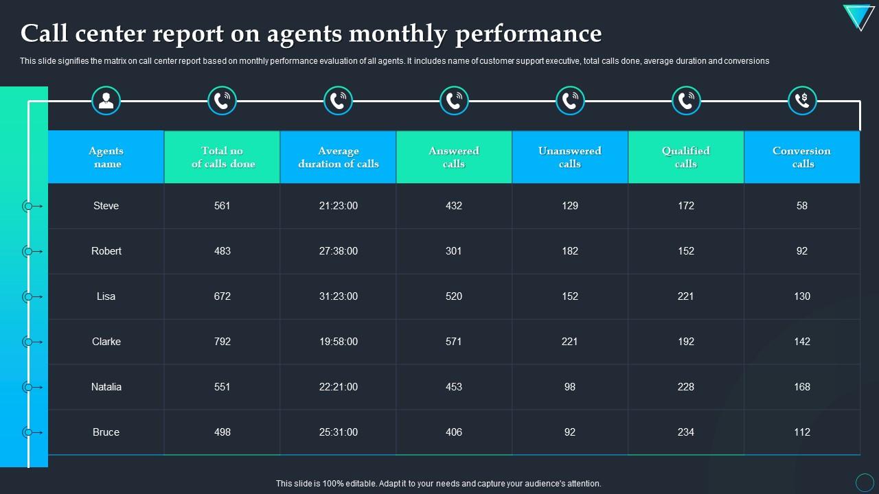 call-center-report-on-agents-monthly-performance-ppt-template