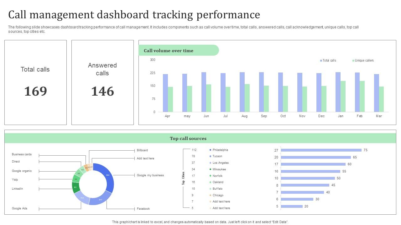 Call Management Dashboard Tracking Performance PPT Template
