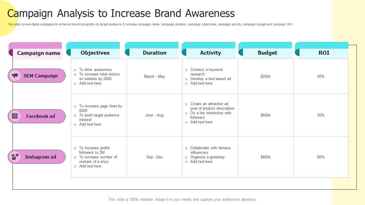 Campaign Analysis To Increase Brand Awareness PPT PowerPoint