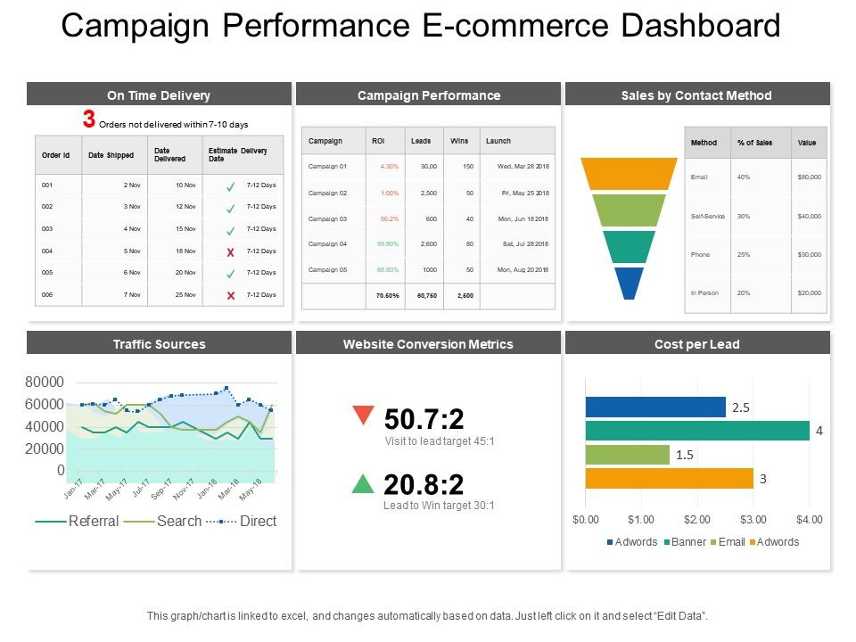 Campaign performance e commerce dashboard Slide01
