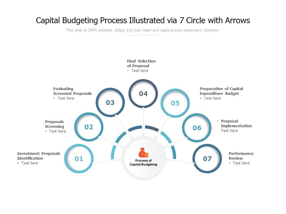Capital budgeting process illustrated via 7 circle with arrows Slide01