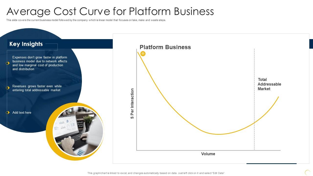 Capturing Rewards Of Platform Business Average Cost Curve For Platform Business