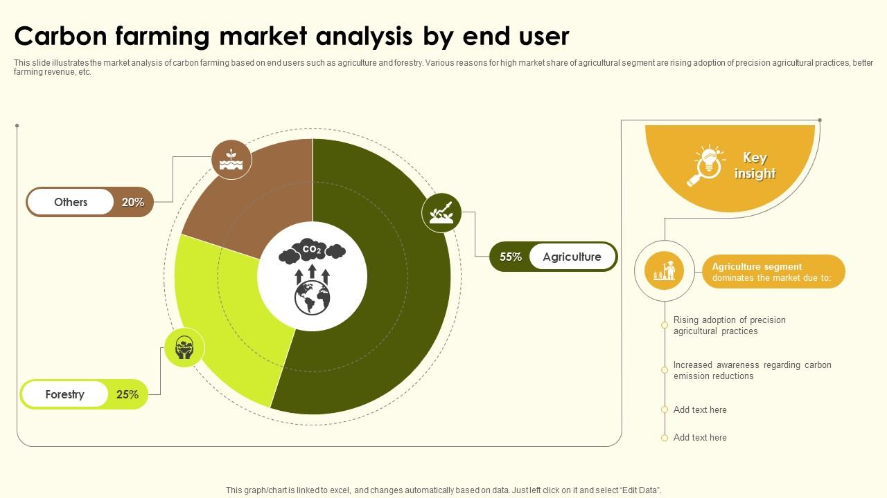 Carbon Farming Market Analysis By End User Ppt Template