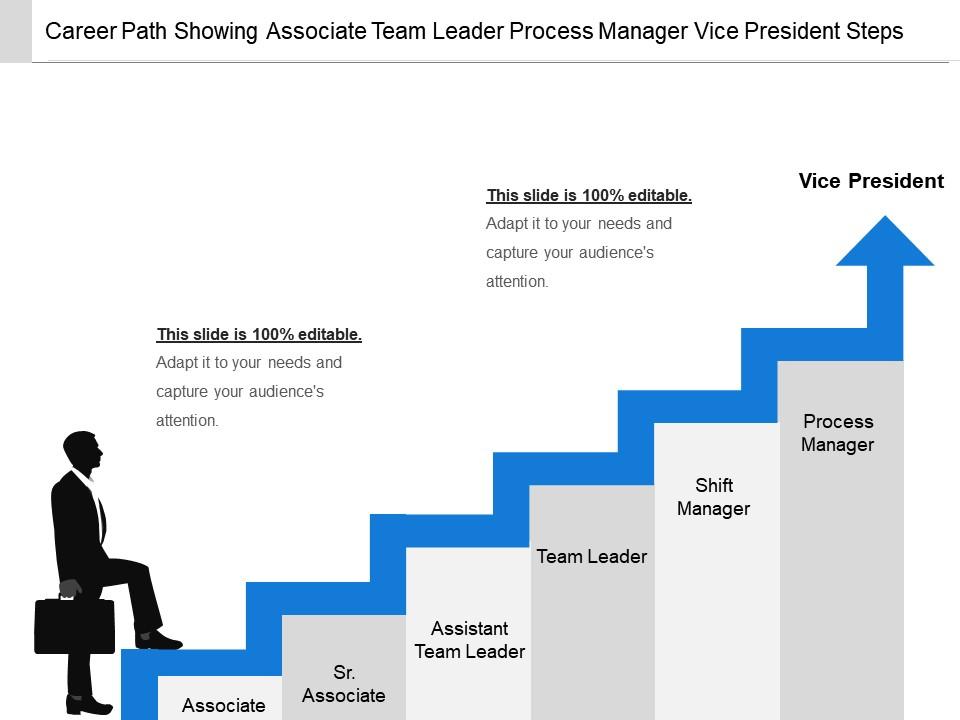 Career path showing associate team leader process manager vice president steps Slide01