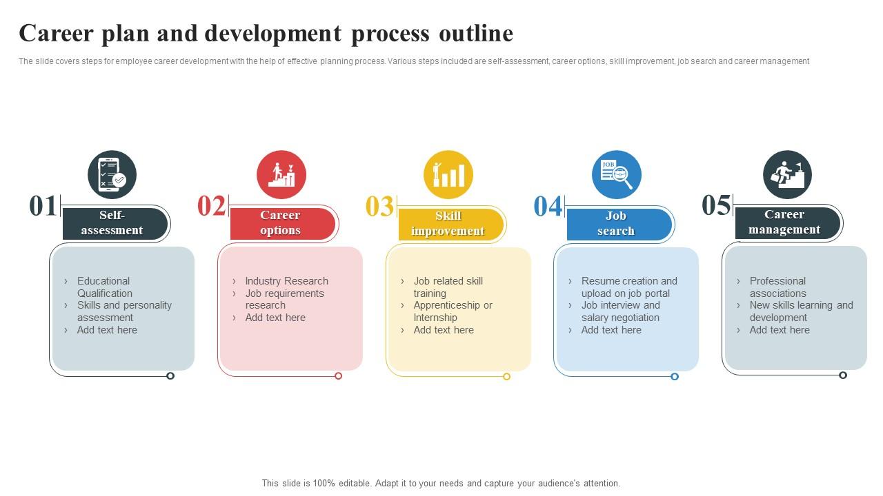 Career Plan And Development Process Outline PPT PowerPoint