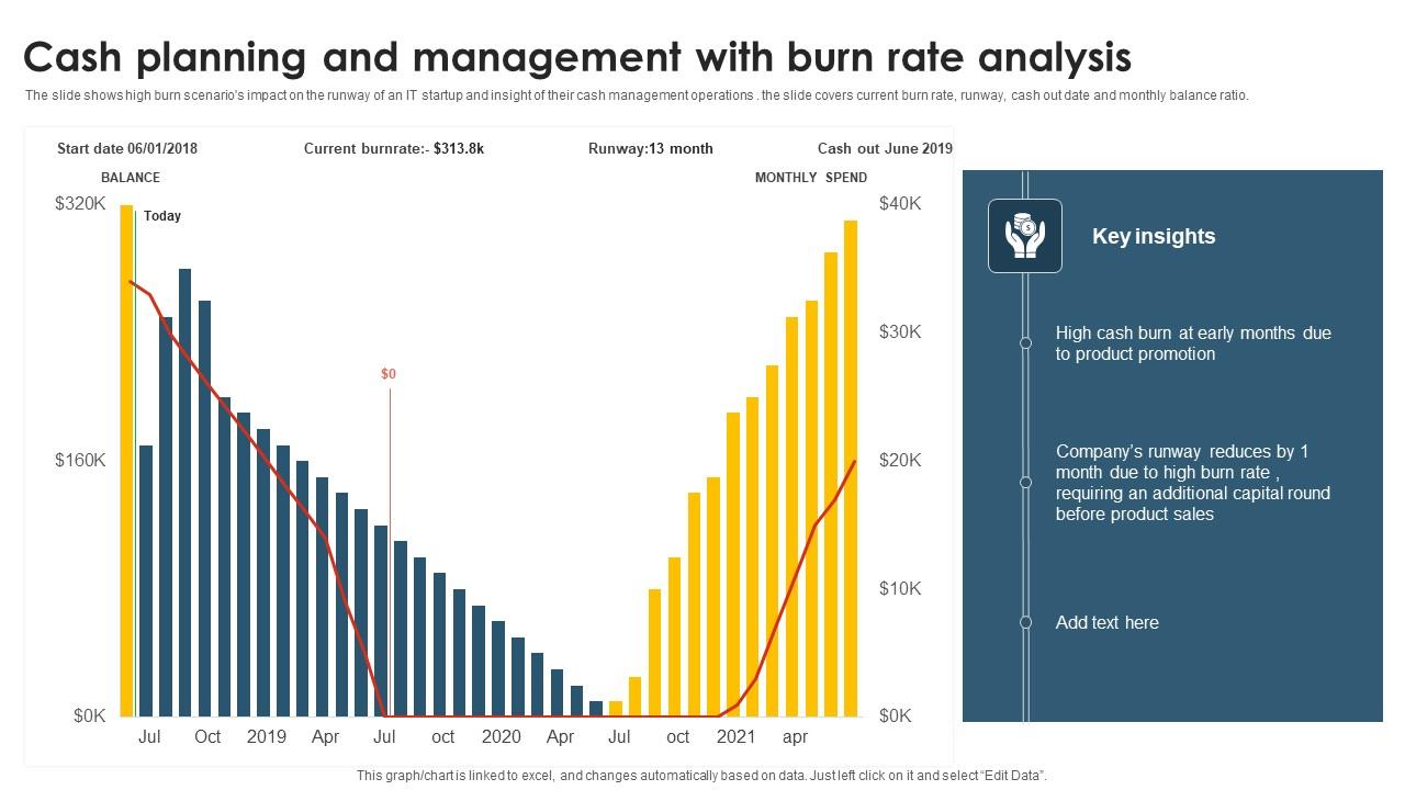 Cash Planning And Management With Burn Rate Analysis PPT PowerPoint
