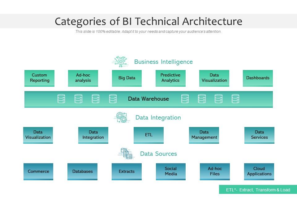 Categories of bi technical architecture