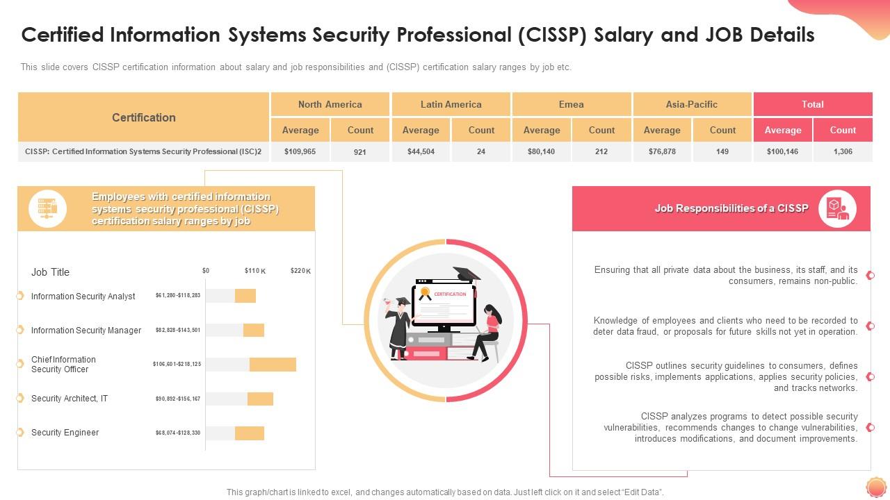 Certified Information Systems Security Professional CISSP Salary And