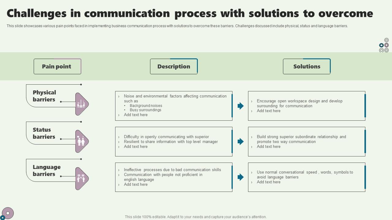 Challenges In Communication Process With Solutions To Overcome PPT Slide