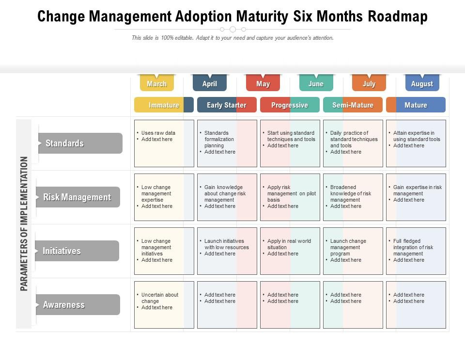 Change management adoption maturity six months roadmap