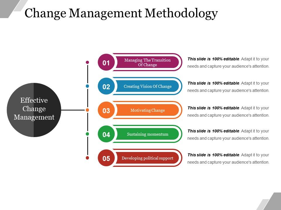 Change Management Methodology Powerpoint Presentation PowerPoint