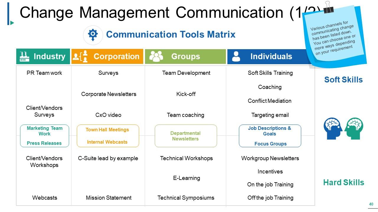 Change Management Powerpoint Presentation Slides | Presentation ...