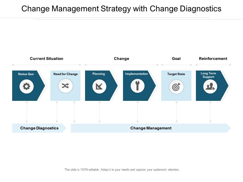Change management strategy with change diagnostics
