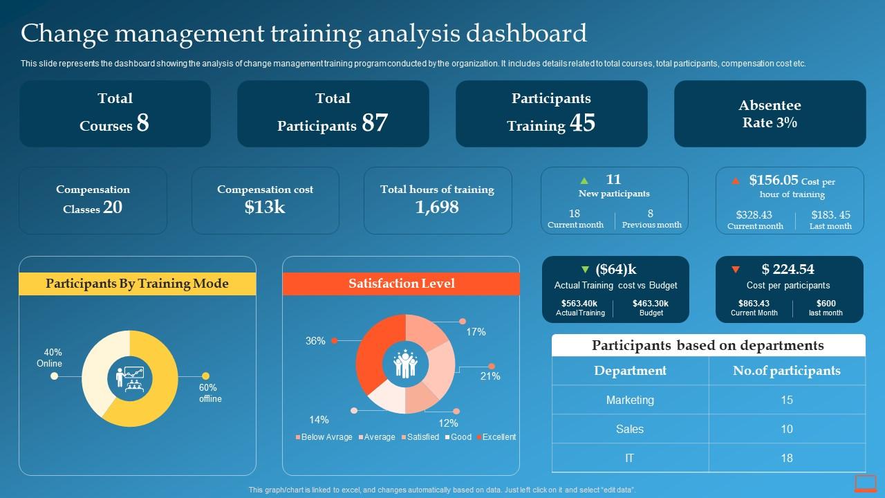 Change Management Training Analysis Dashboard Change Management Training Plan Slide01