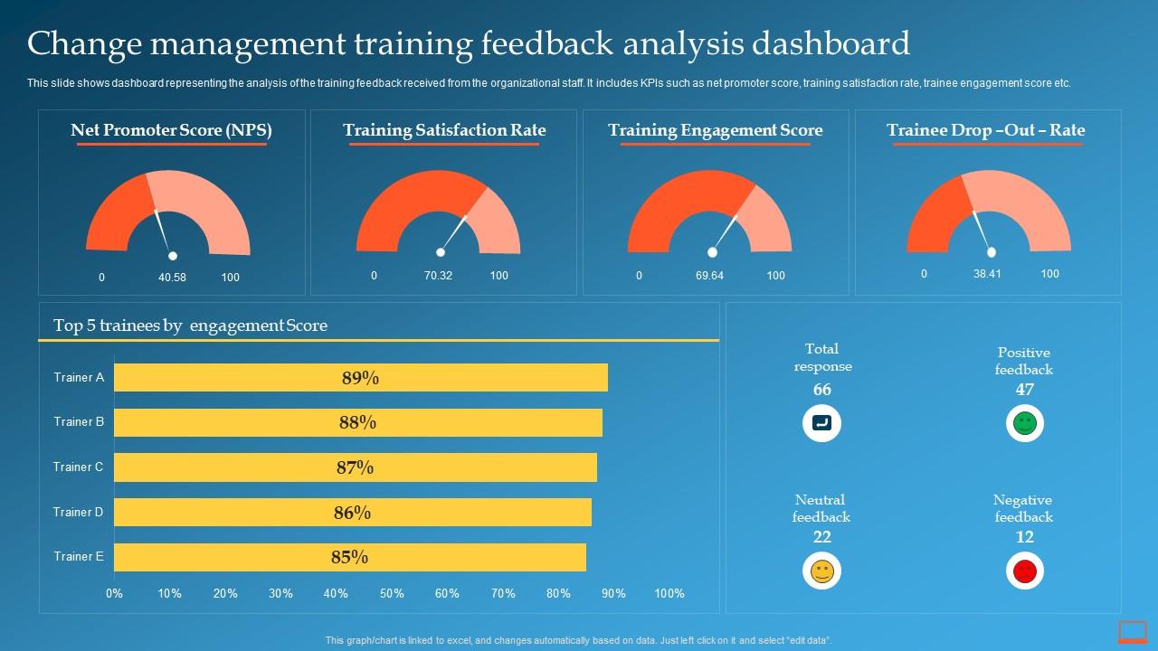 Change Management Training Feedback Analysis Dashboard Change Management Training Plan Slide01