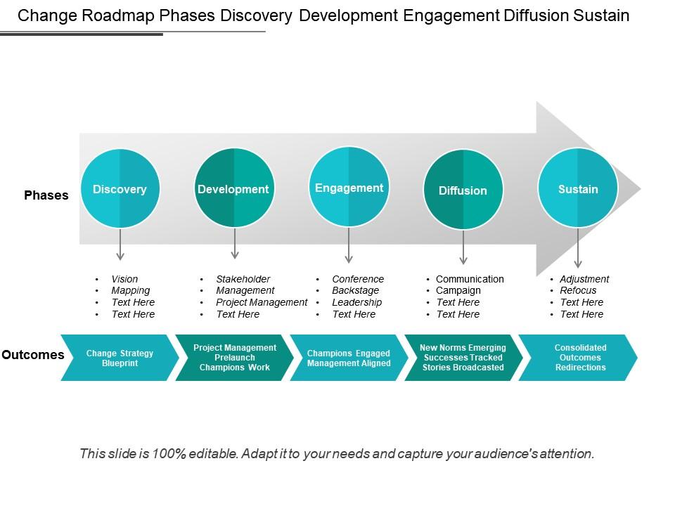 Change roadmap phases discovery development engagement diffusion sustain Slide00