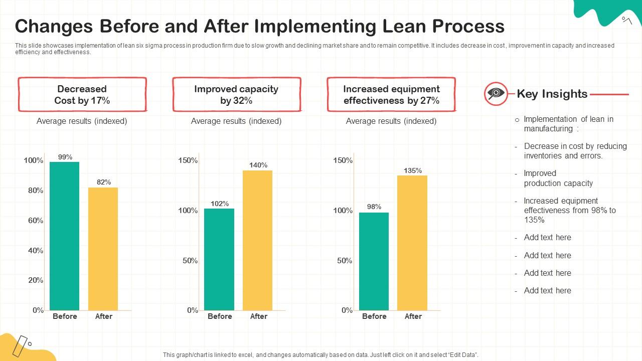 Changes Before And After Implementing Lean Process