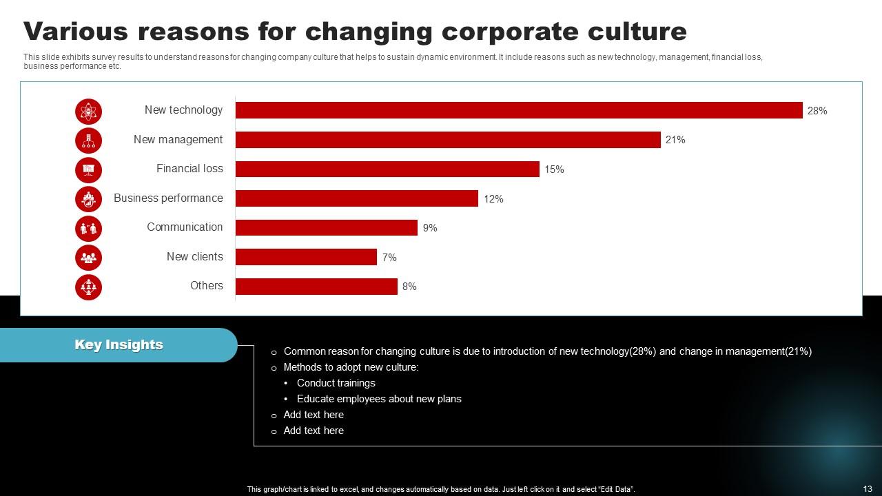 Changing Corporate Culture Powerpoint Ppt Template Bundles PPT Sample