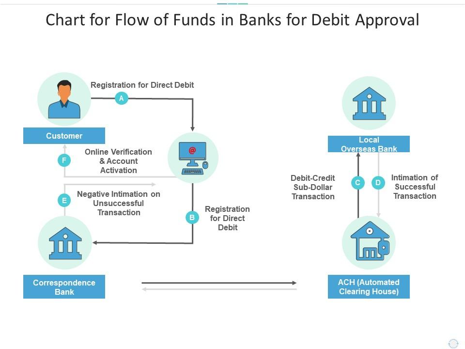 Chart for flow of funds in banks for debit approval Slide00