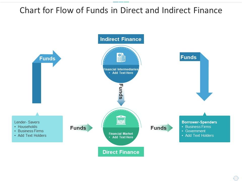 Chart For Flow Of Funds In Direct And Indirect Finance Presentation