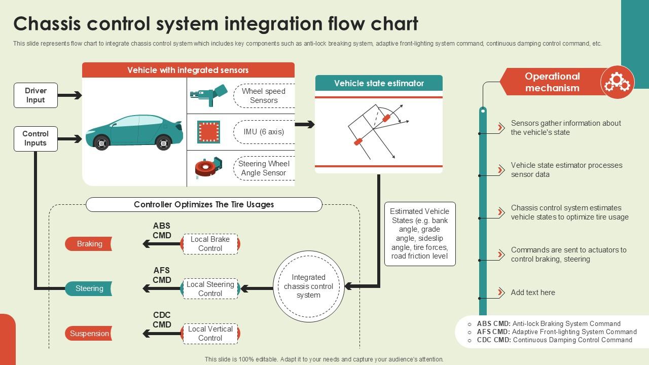Chassis Control System Integration Flow Chart Ppt Example PPT PowerPoint