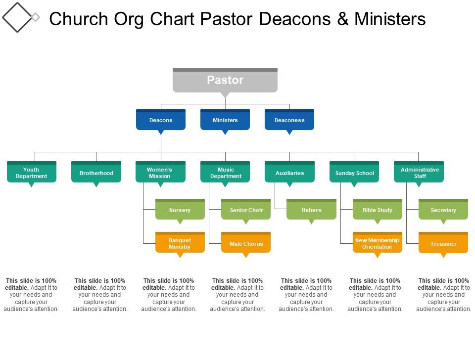 Church org chart pastor deacons and ministers Slide01