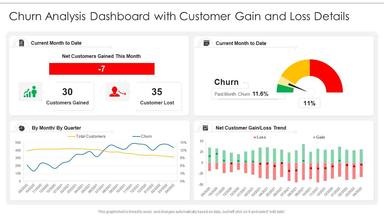 Churn Analysis Dashboard With Customer Gain And Loss Details | Presentation  Graphics | Presentation PowerPoint Example | Slide Templates