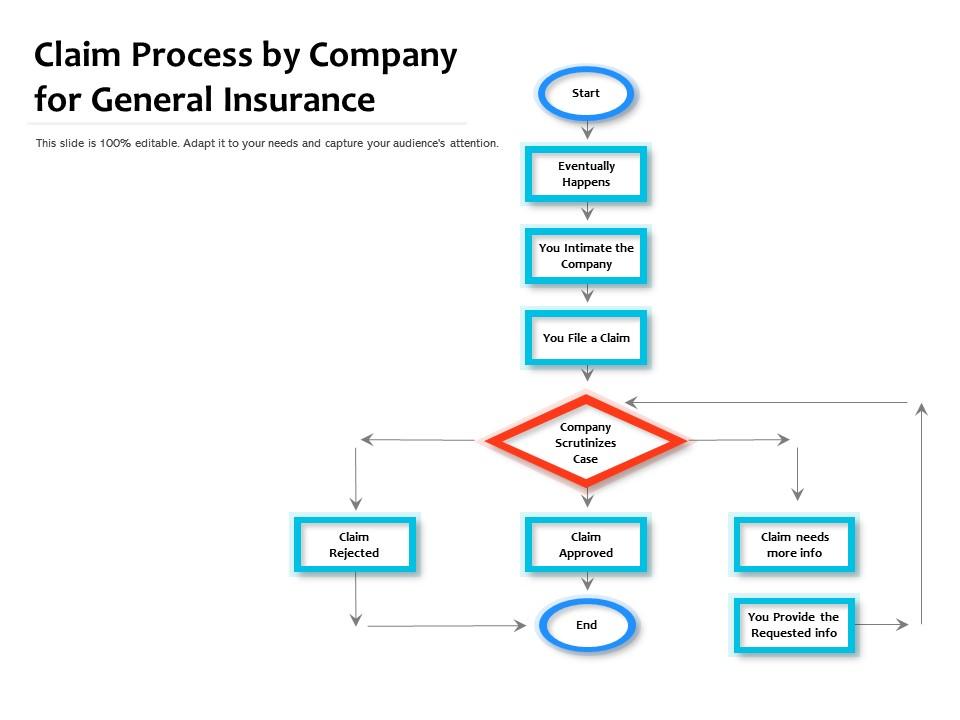 Claim process by company for general insurance Slide01