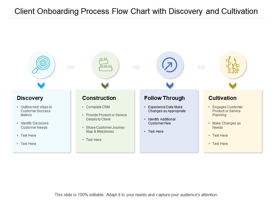 Client onboarding process flow chart with discovery and cultivation