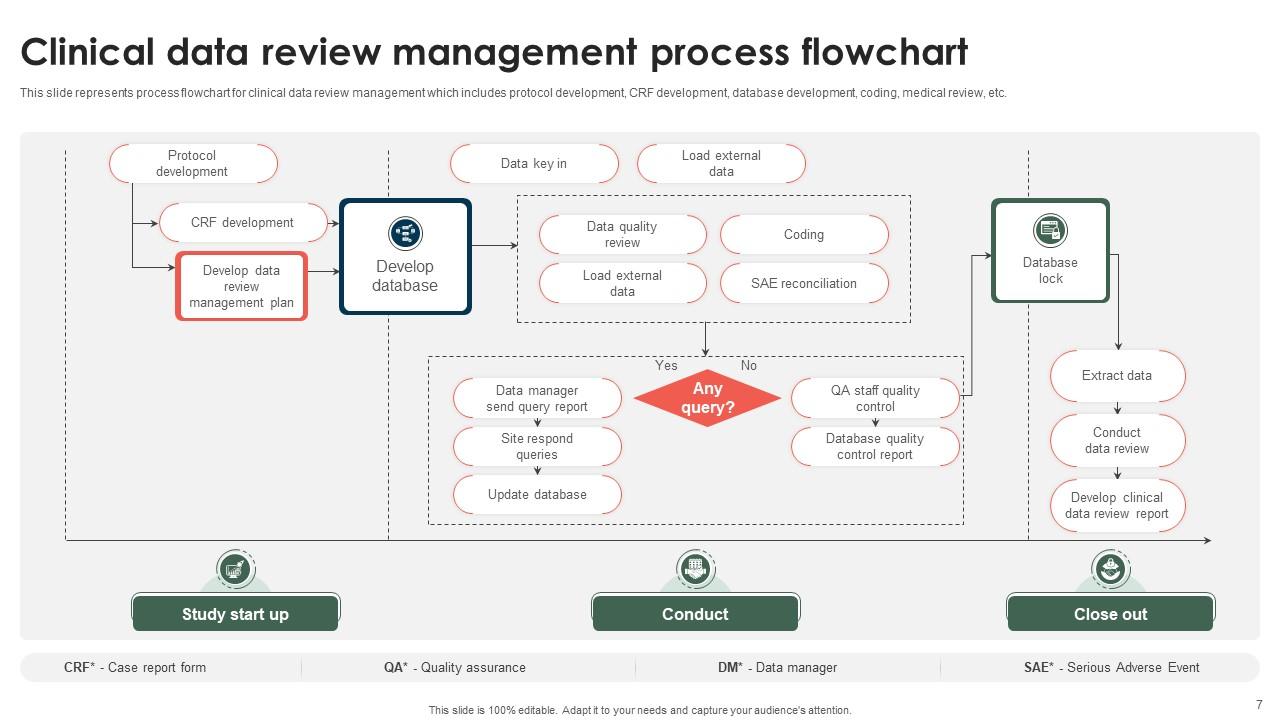 Clinical Data Management Process Flowchart PowerPoint Template Bundles ...