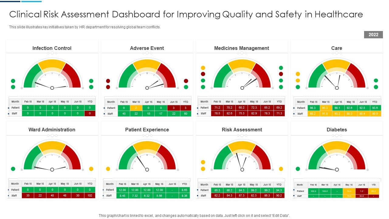 Clinical Risk Assessment Dashboard For Improving Quality And Safety In