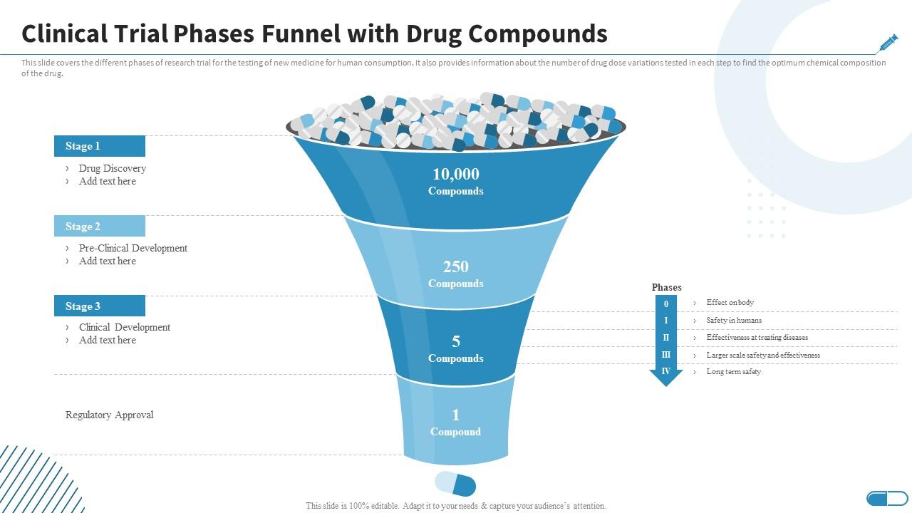 Clinical Trial Phases Funnel With Drug Compounds Research Design For