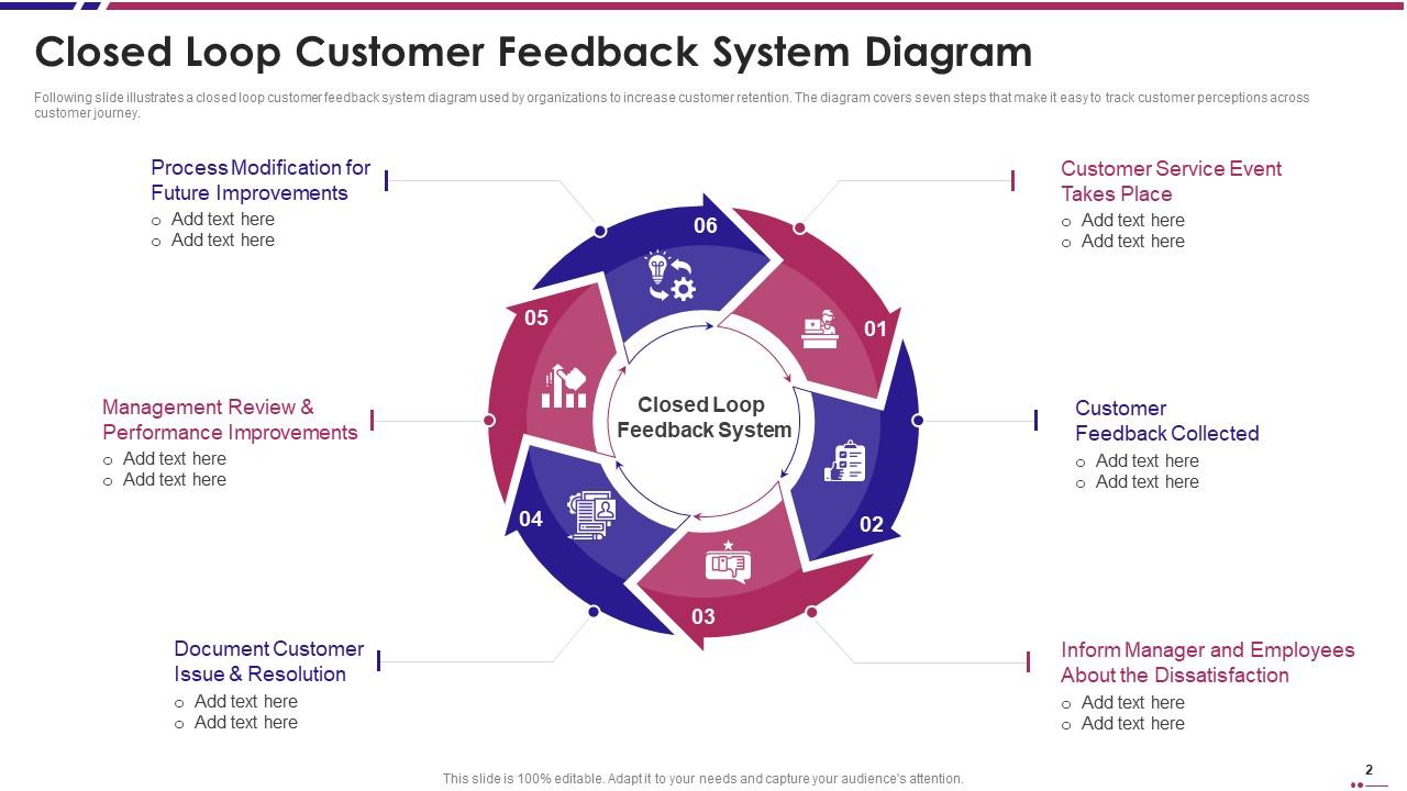 Closed Loop Customer Feedback Powerpoint Ppt Template Bundles ...