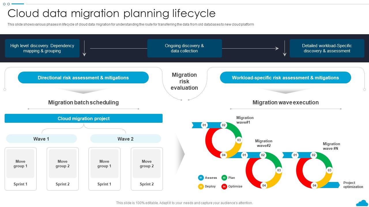 Cloud Data Migration Planning Lifecycle Implementing Cloud Migration ...