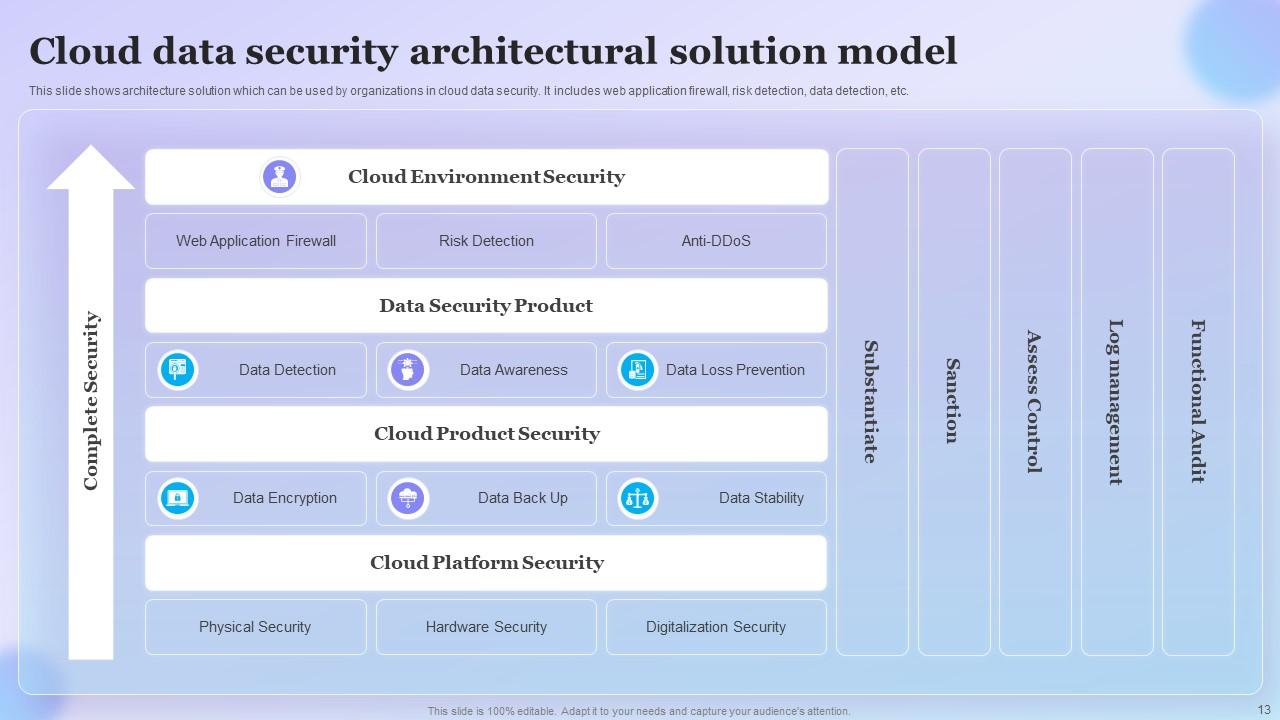 Cloud Security Powerpoint Ppt Template Bundles PPT Example